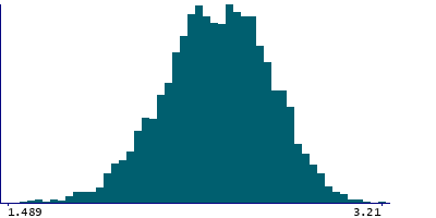 Graph illustrating main data