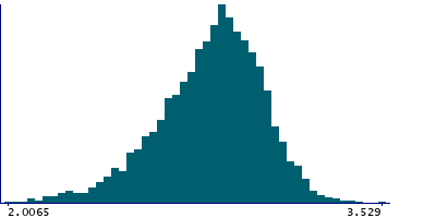Graph illustrating main data