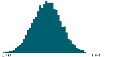 Graph illustrating main data