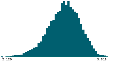 Graph illustrating main data