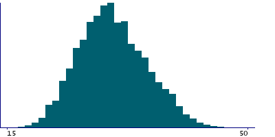 Graph illustrating main data