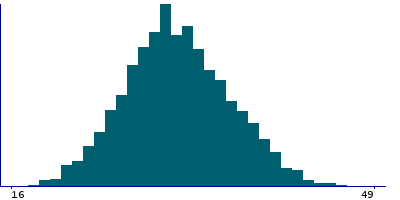 Graph illustrating main data