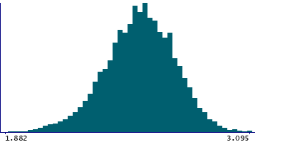 Graph illustrating main data