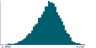 Graph illustrating main data