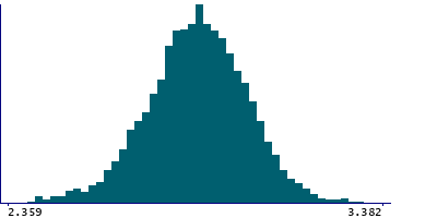 Graph illustrating main data