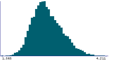 Graph illustrating main data