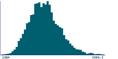 Graph illustrating main data