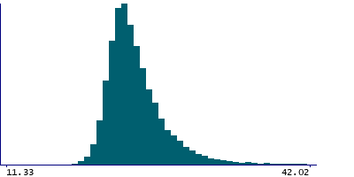 Graph illustrating main data