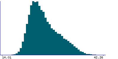 Graph illustrating main data