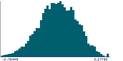Graph illustrating main data