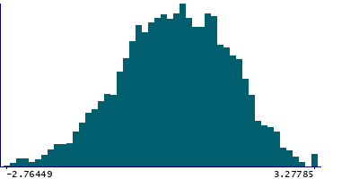 Graph illustrating main data