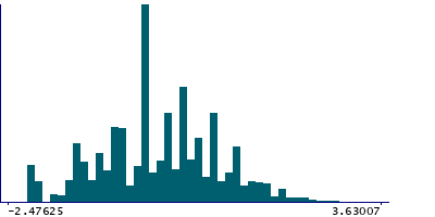 Graph illustrating main data