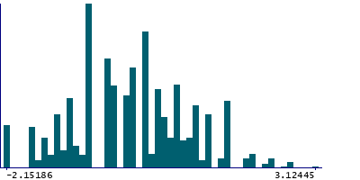 Graph illustrating main data