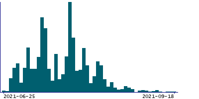 Graph illustrating main data