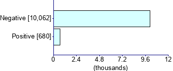 Graph illustrating main data