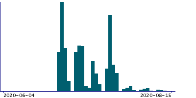 Graph illustrating main data