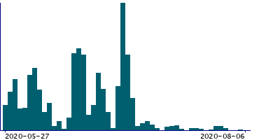 Graph illustrating main data