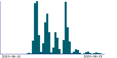 Graph illustrating main data