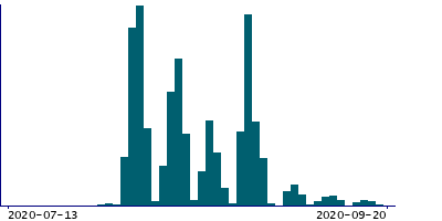 Graph illustrating main data
