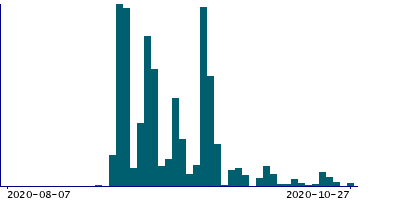 Graph illustrating main data