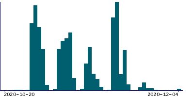 Graph illustrating main data