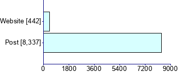Graph illustrating main data