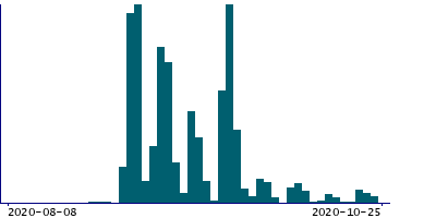 Graph illustrating main data