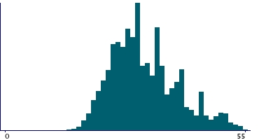Graph illustrating main data
