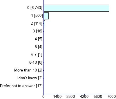 Graph illustrating main data