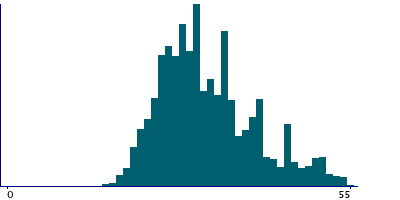 Graph illustrating main data
