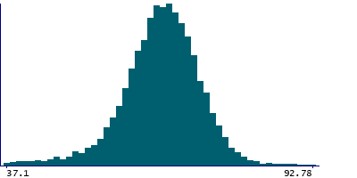 Graph illustrating main data