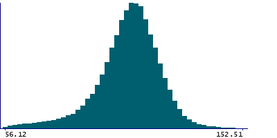 Graph illustrating main data
