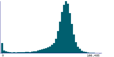 Graph illustrating main data