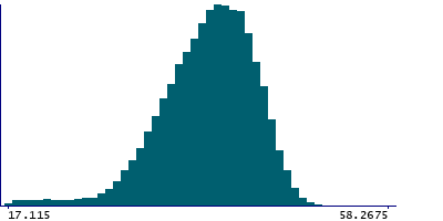 Graph illustrating main data