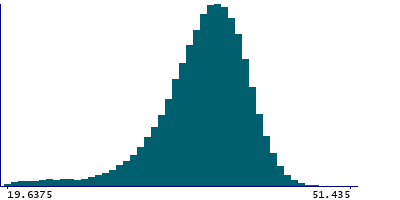 Graph illustrating main data