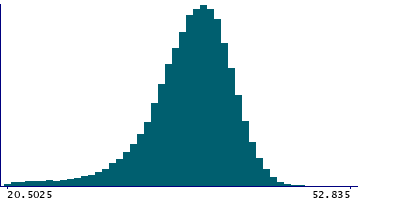 Graph illustrating main data