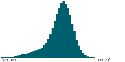 Graph illustrating main data