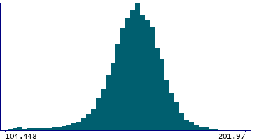 Graph illustrating main data