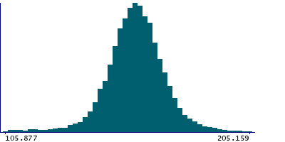 Graph illustrating main data