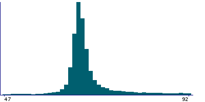 Graph illustrating main data