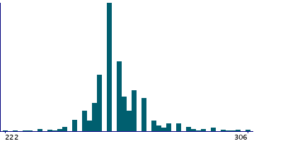 Graph illustrating main data