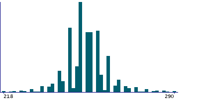 Graph illustrating main data