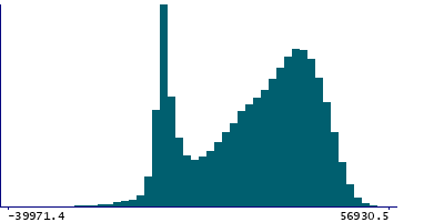 Graph illustrating main data