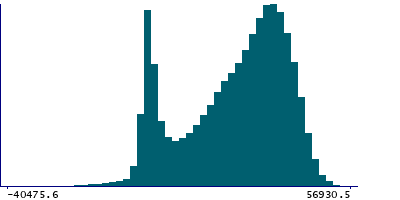 Graph illustrating main data