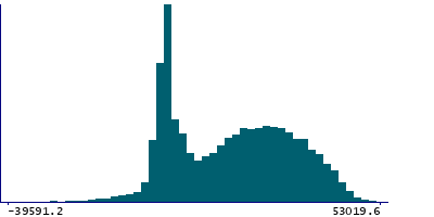 Graph illustrating main data