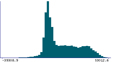 Graph illustrating main data