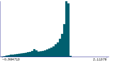 Graph illustrating main data