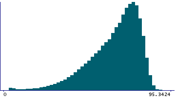 Graph illustrating main data