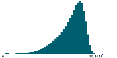 Graph illustrating main data