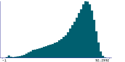 Graph illustrating main data